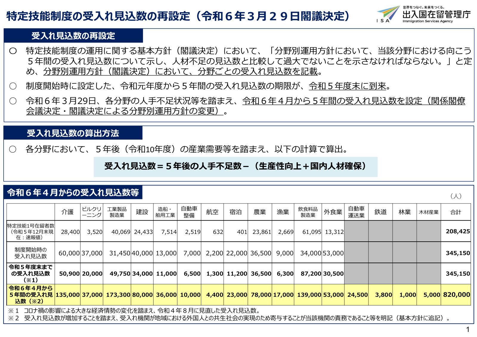 出入国在留管理庁PDFの特定技能分野別受入れ見込数一覧(2026-07-03閲覧)