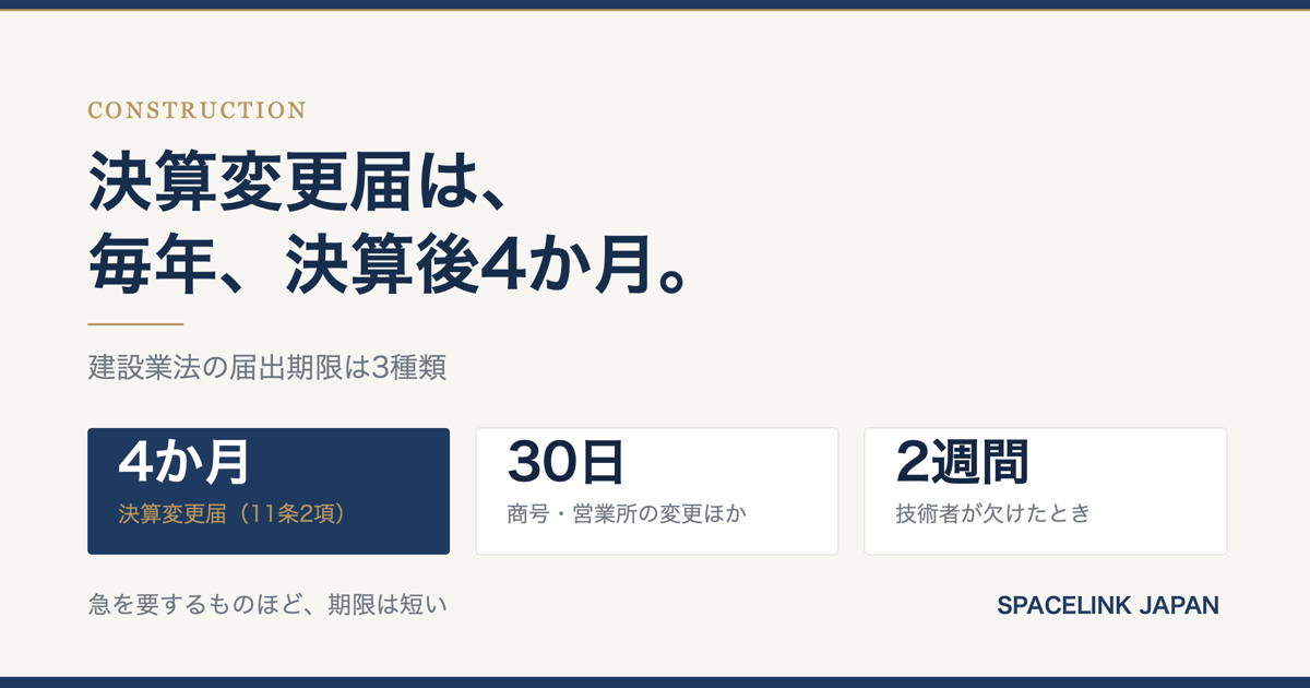 建設業の届出期限を3段で比較した図（決算変更届は毎事業年度経過後4か月以内、商号や役員などの変更は30日以内、技術者が欠けた場合は2週間以内）