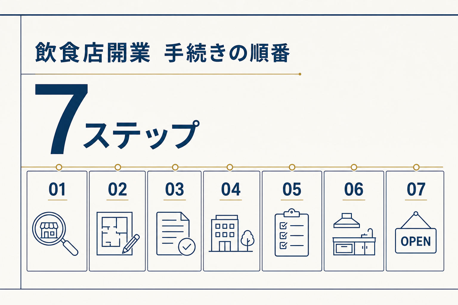 飲食店開業の手続きを7ステップで示した図