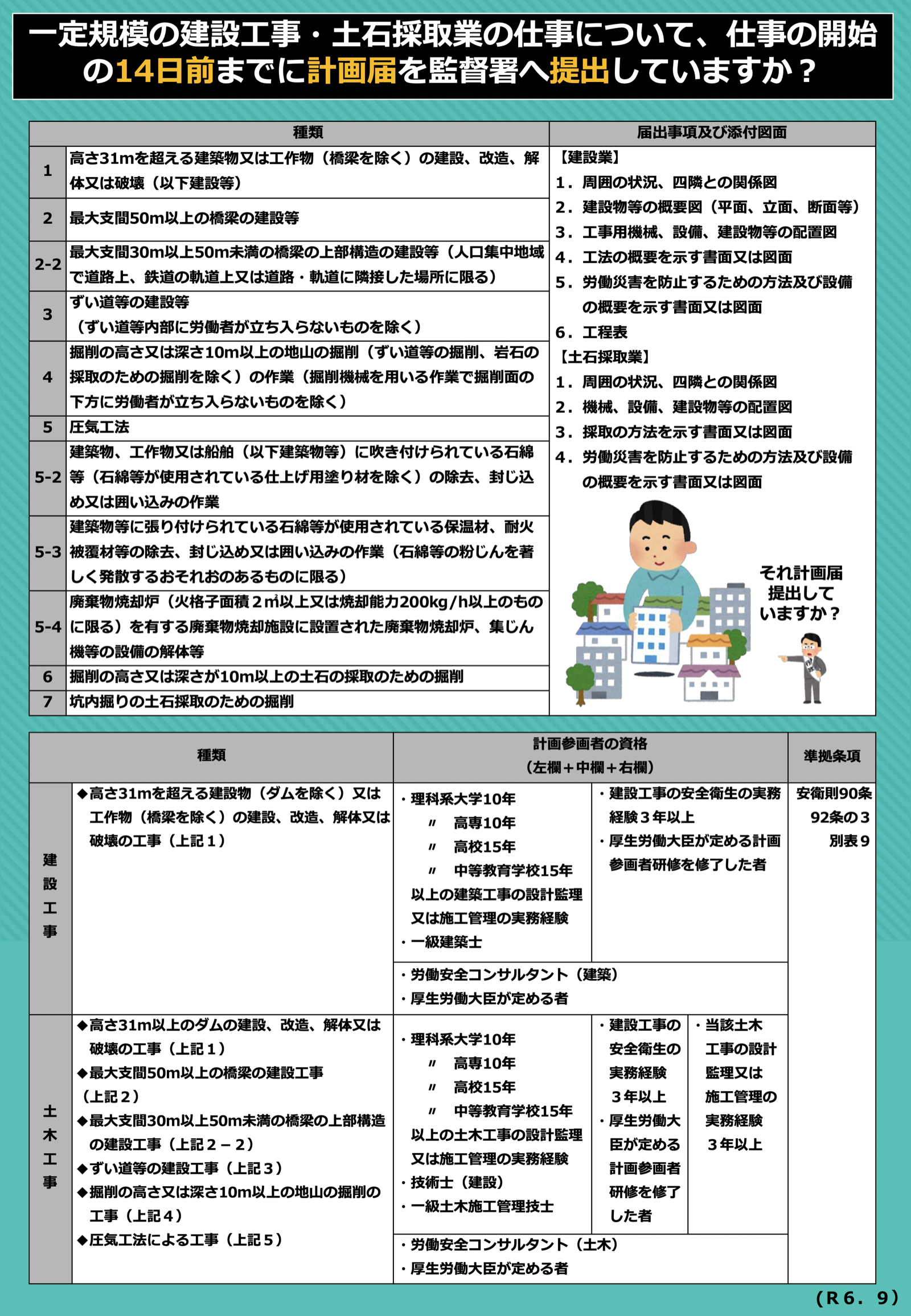 同リーフレット2ページ目。高さ31mを超える建築物の建設等は仕事の開始の14日前までに計画届を提出。出典:広島労働局 PDF https://jsite.mhlw.go.jp/hiroshima-roudoukyoku/content/contents/001991619.pdf 掲載ページ https://jsite.mhlw.go.jp/hiroshima-roudoukyoku/kantoku/kantokusho_oshirase/kantoku_00001.html 2026年9月27日閲覧
