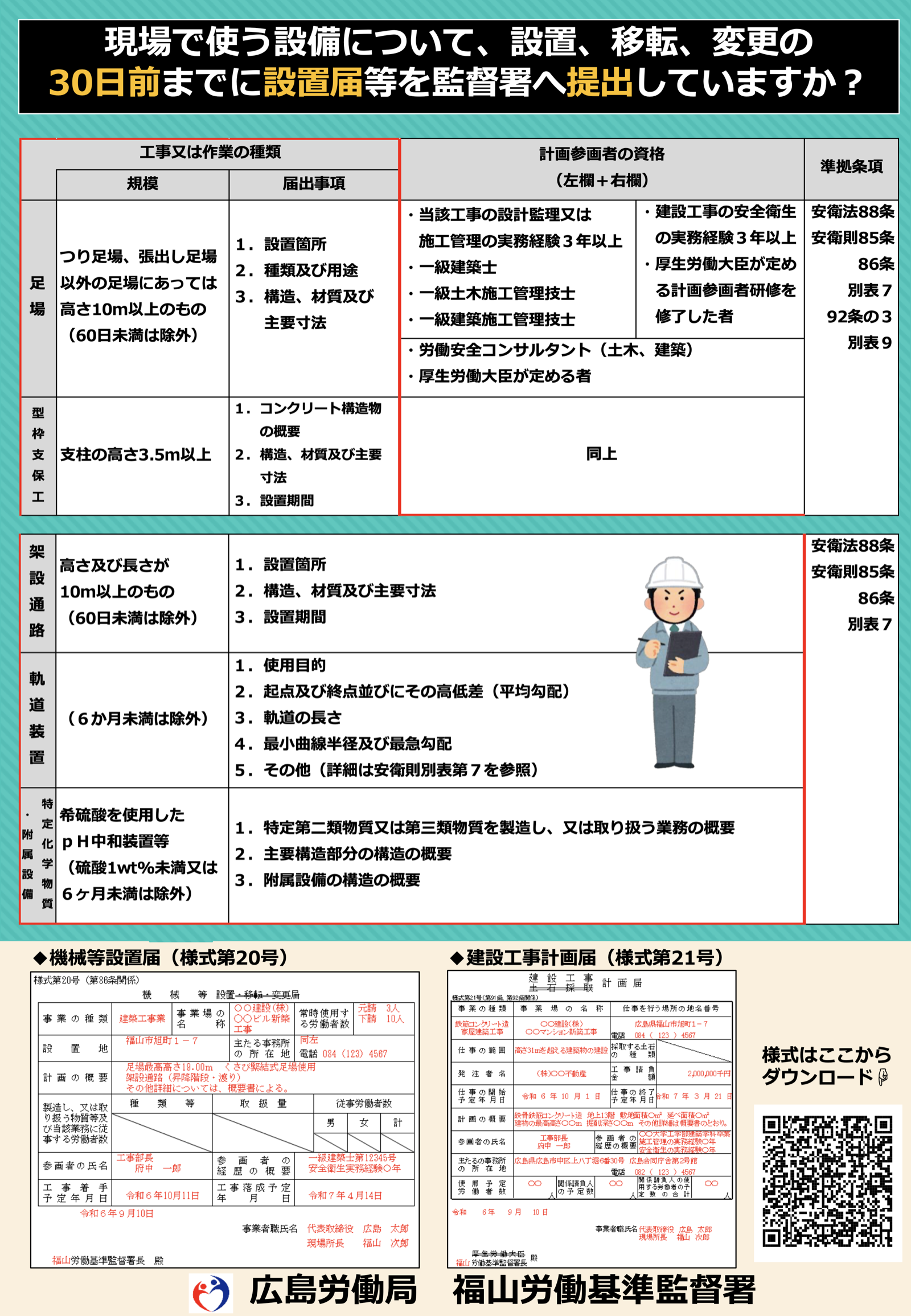 広島労働局福山労働基準監督署のリーフレット1ページ目。高さ10m以上で60日以上設置する足場は設置の30日前までに設置届を提出。出典:広島労働局 PDF https://jsite.mhlw.go.jp/hiroshima-roudoukyoku/content/contents/001991619.pdf 掲載ページ https://jsite.mhlw.go.jp/hiroshima-roudoukyoku/kantoku/kantokusho_oshirase/kantoku_00001.html 2026年9月27日閲覧