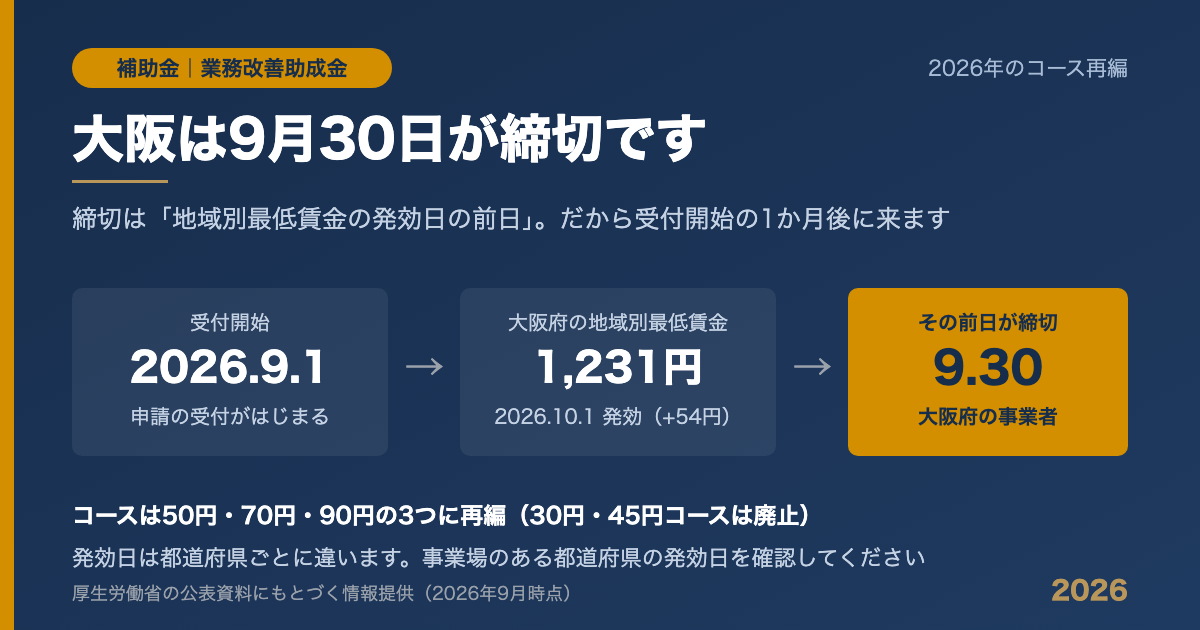 業務改善助成金の申請期限が大阪府では2026年9月30日になる理由を示した図