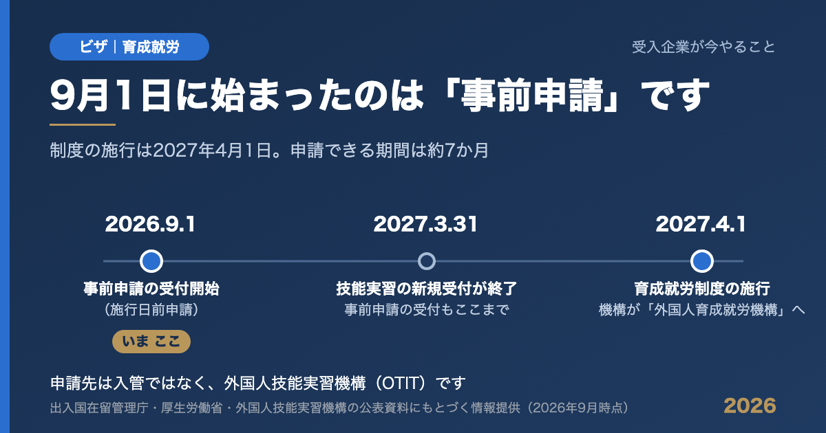 育成就労計画の事前申請から制度施行までのスケジュールを示した図