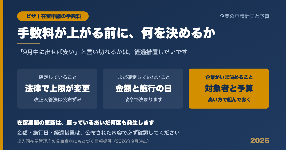 在留申請の手数料改定に向けて企業が確認すべき3つの論点（施行時期・金額・経過措置）を示した図