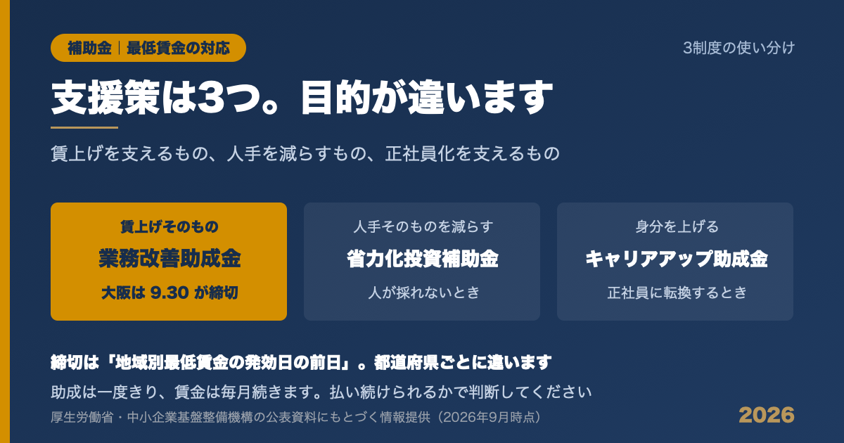 最低賃金引き上げに対応する3つの支援制度（業務改善助成金・省力化投資補助金・キャリアアップ助成金）の使い分けを示した図