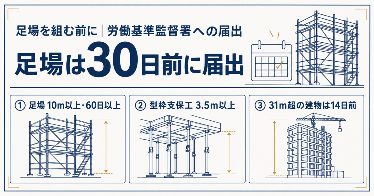高さ10m以上・60日以上の足場は30日前、高さ31m超の建築工事は14日前に労働基準監督署へ届出