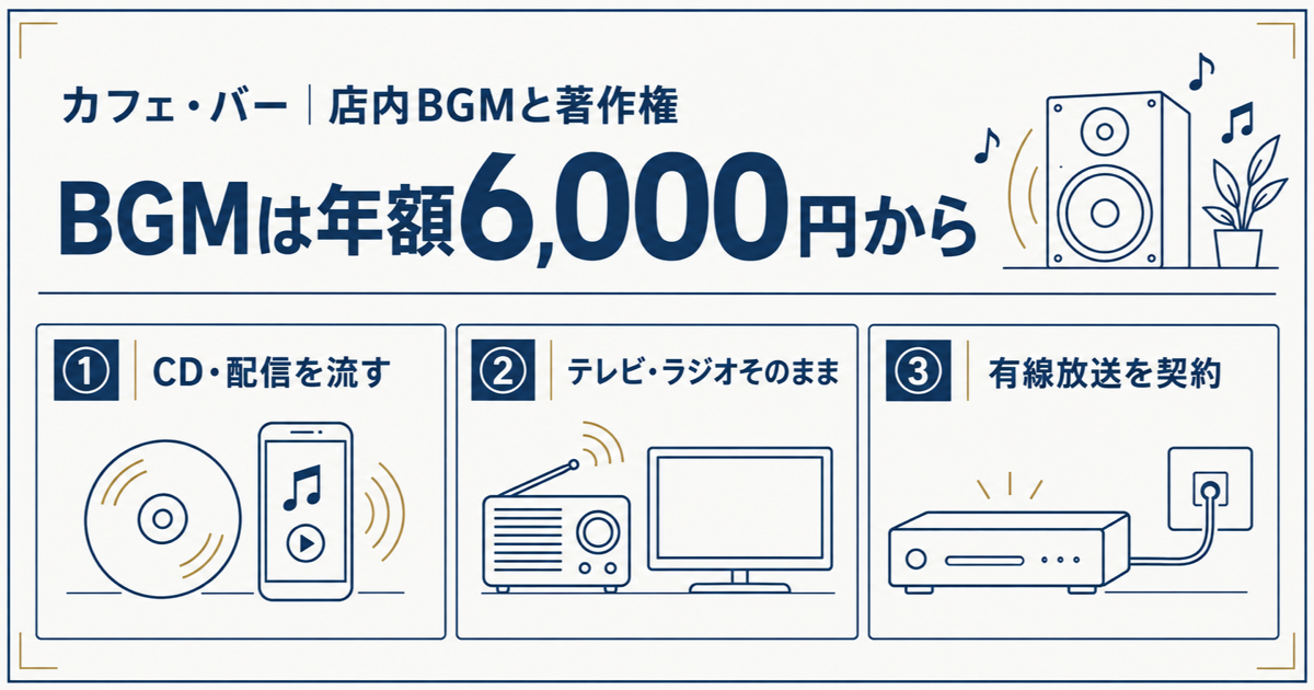 店舗面積500平方メートルまでのBGM使用料は年額6,000円（税別）。手続きが要らない3つの場合