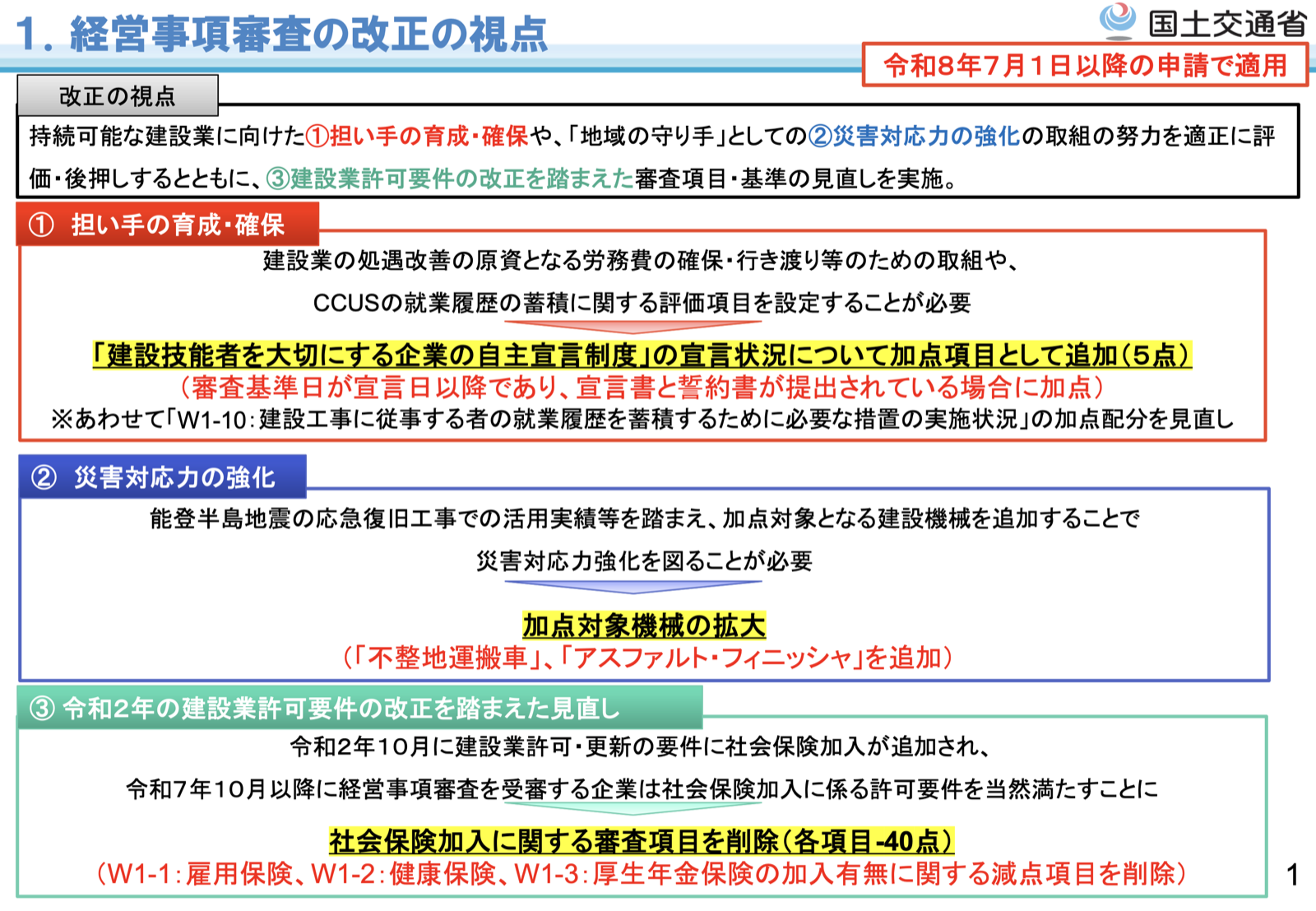 国土交通省「経営事項審査の主な改正事項(令和8年7月1日施行)」の改正の視点。自主宣言制度の加点追加(5点)、加点対象建設機械の拡大、社会保険加入に関する審査項目の削除(各項目-40点)の3点。出典:国土交通省
