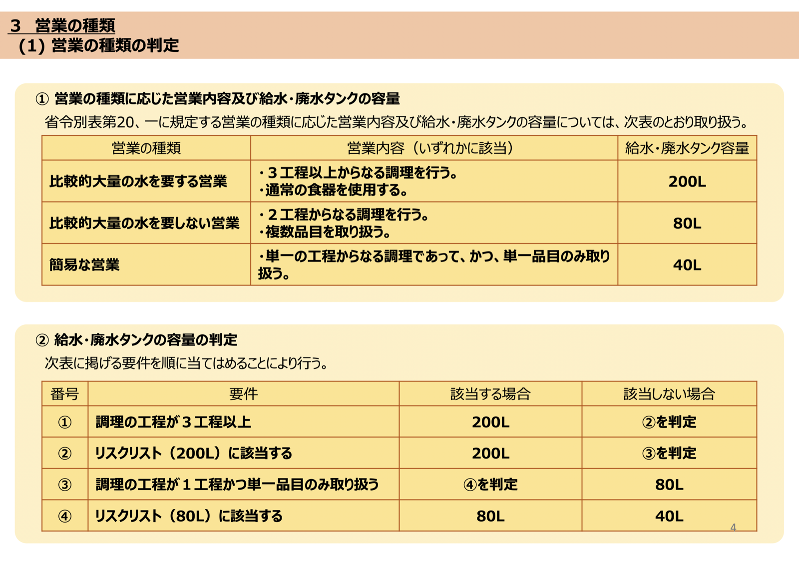 関西広域連合「関西広域連合域内における自動車による飲食店営業許可基準の共通化に係る指針」4ページ。営業の種類に応じた給水・廃水タンク容量：3工程以上の調理または通常の食器を使用＝200L、2工程の調理または複数品目＝80L、単一工程かつ単一品目＝40L。容量の判定は、①3工程以上、②リスクリスト（200L）、③1工程かつ単一品目、④リスクリスト（80L）の順に当てはめる。出典：関西広域連合 PDF https://www.kouiki-kansai.jp/material/files/group/3/20250301_sisin.pdf 掲載ページ https://www.kouiki-kansai.jp/koikirengo/jisijimu/bunken/youshikitouitsu/10509.html 2026年10月11日閲覧
