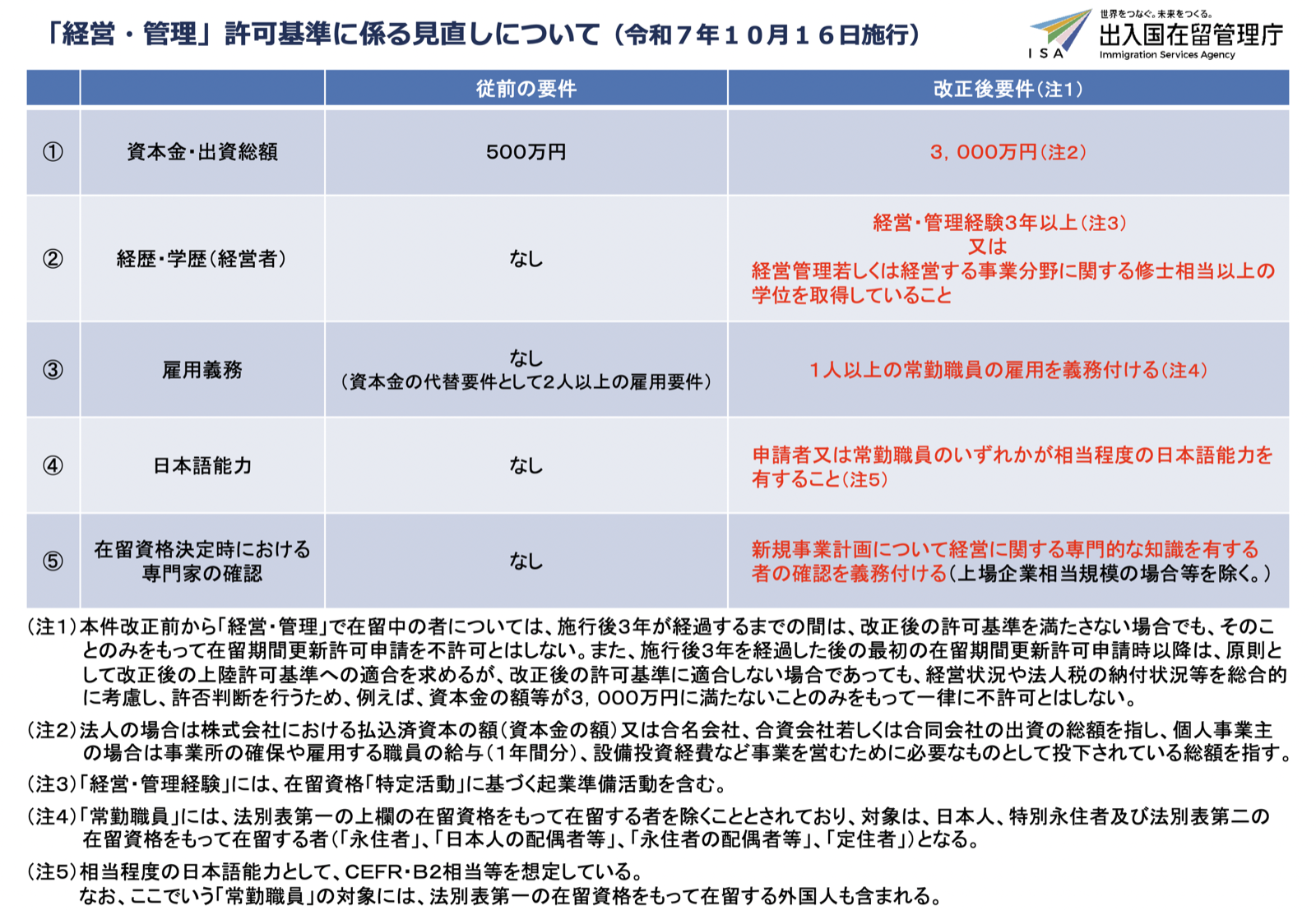 出入国在留管理庁「『経営・管理』許可基準に係る見直しについて(令和7年10月16日施行)」。資本金・出資総額は500万円から3,000万円へ、経歴・学歴(経営管理経験3年以上又は修士相当以上の学位)、1人以上の常勤職員の雇用義務、日本語能力、専門家の確認が新設。出典:出入国在留管理庁 PDF https://www.moj.go.jp/isa/content/001448231.pdf 掲載ページ https://www.moj.go.jp/isa/applications/resources/10_00237.html 2026年10月11日閲覧