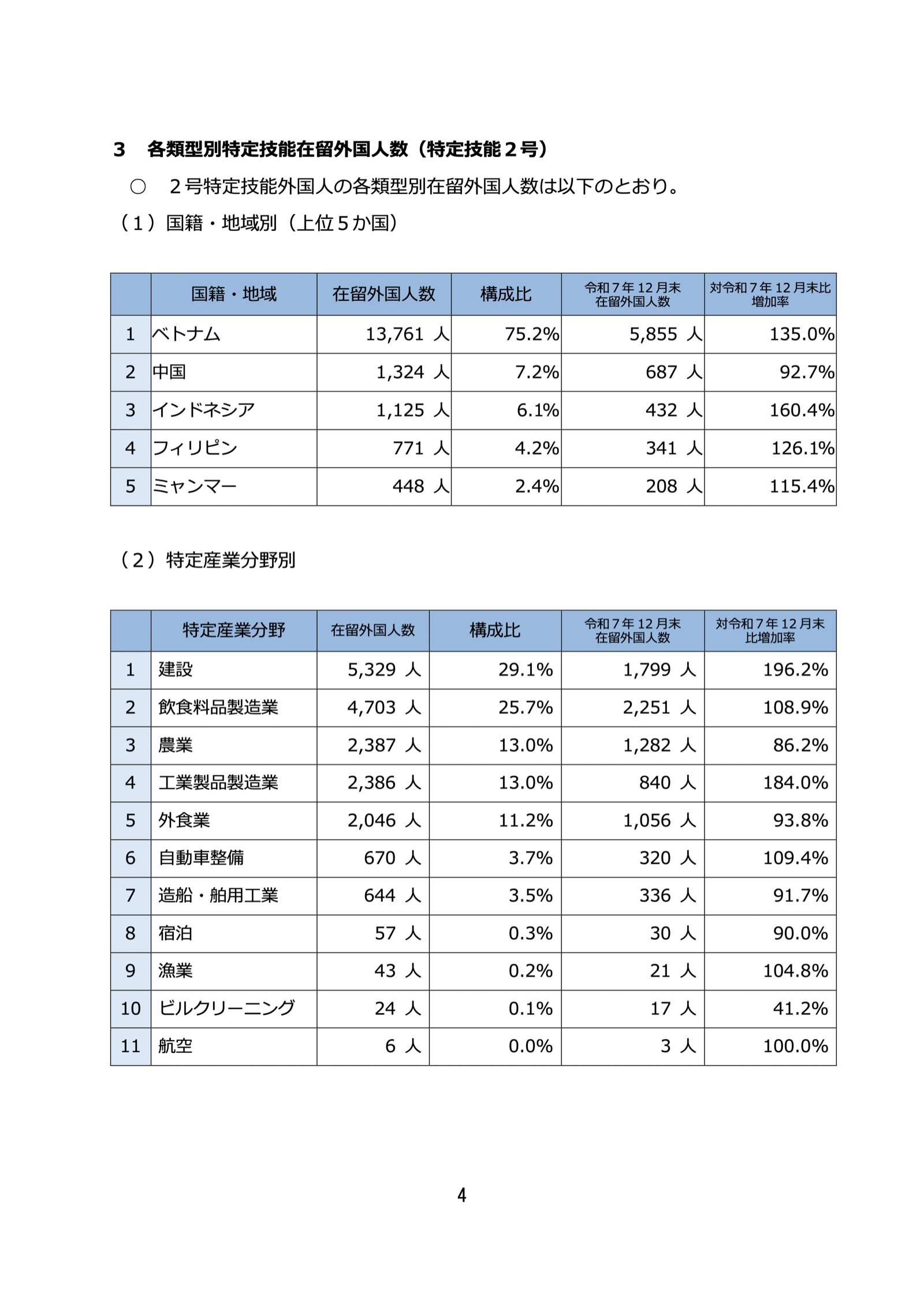 出入国在留管理庁「特定技能在留外国人数(令和8年6月末)のポイント」4ページ。特定技能2号の特定産業分野別在留外国人数:建設5,329人、飲食料品製造業4,703人、農業2,387人、工業製品製造業2,386人、外食業2,046人、自動車整備670人、造船・舶用工業644人、宿泊57人、漁業43人、ビルクリーニング24人、航空6人。出典:出入国在留管理庁 PDF https://www.moj.go.jp/isa/content/001459490.pdf 2026年10月11日閲覧