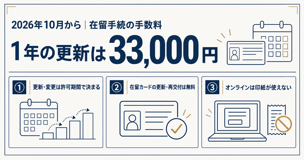 在留カードの値上げは誤解を含む呼び方。上がったのは更新・変更・永住の許可手数料で、在留カードの更新・再交付は無料のまま