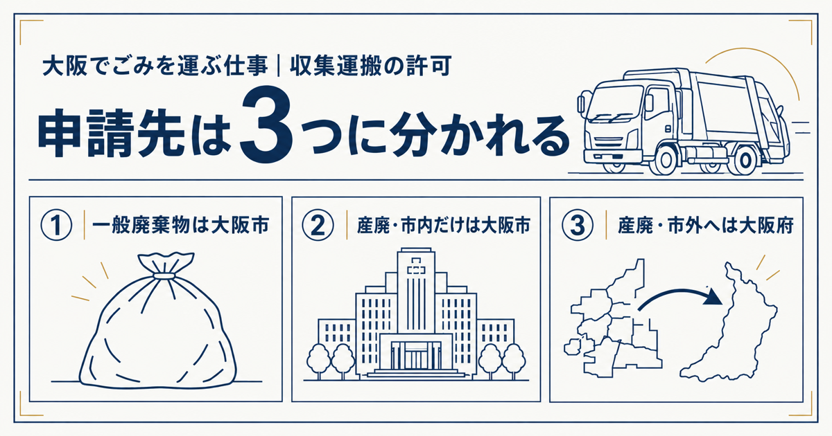 廃棄物の収集運搬の許可は、ごみの種類と運ぶ範囲で申請先が変わる。3つの分かれ目