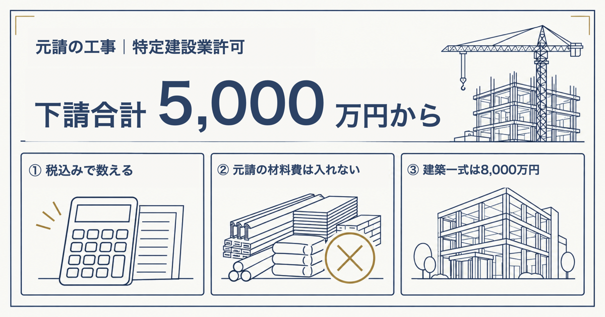 下請に出す合計が5,000万円以上なら特定建設業許可。数え方の3つの注意点